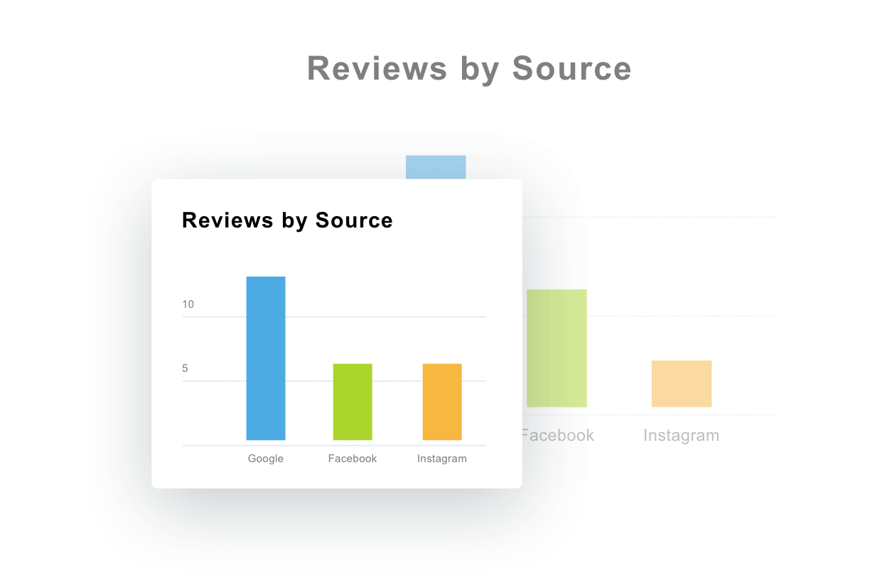 A graph based on reviews by source