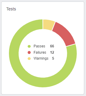 Google Lighthouse Test Results Pie Chart