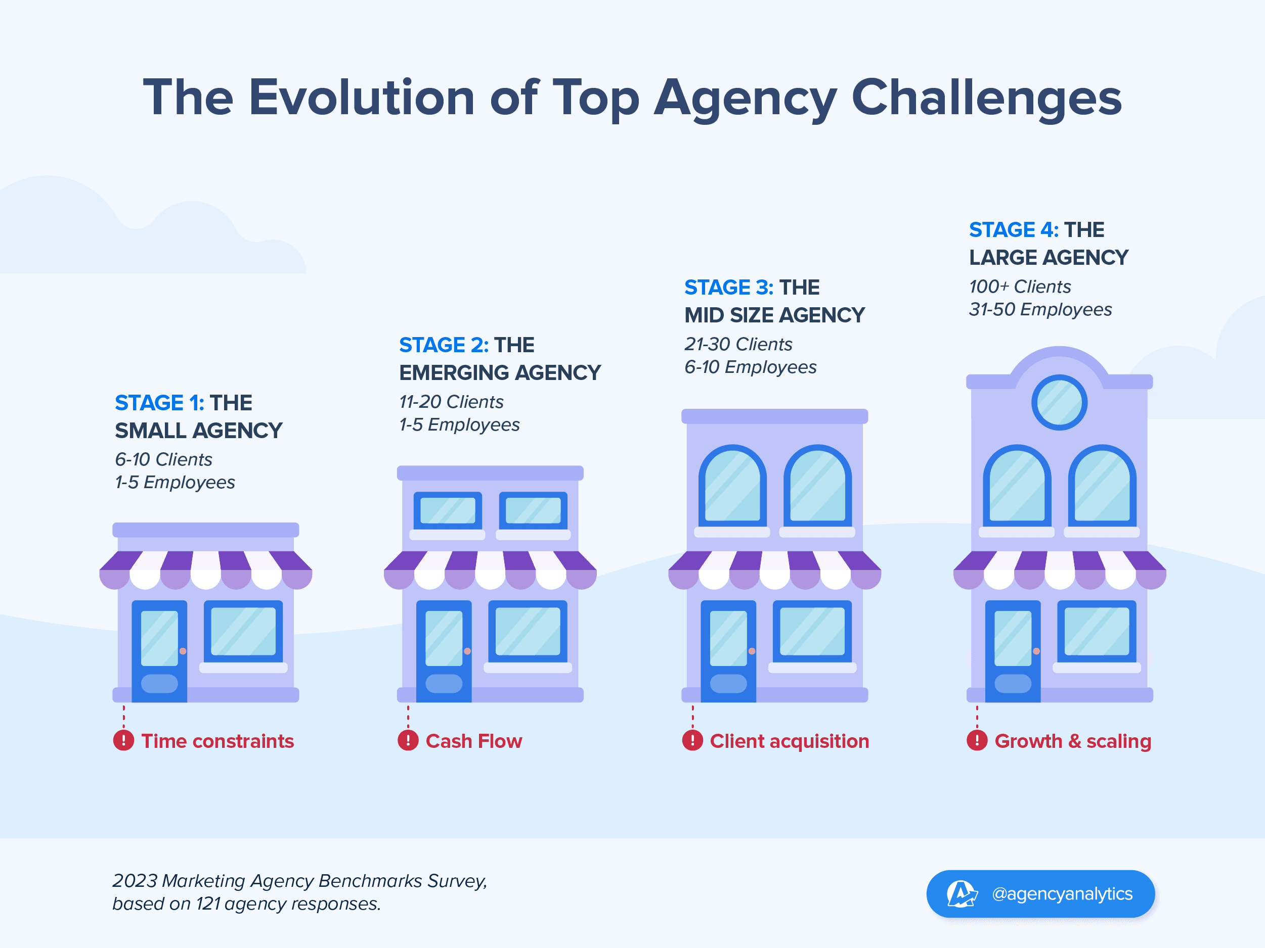top agency challenges by size