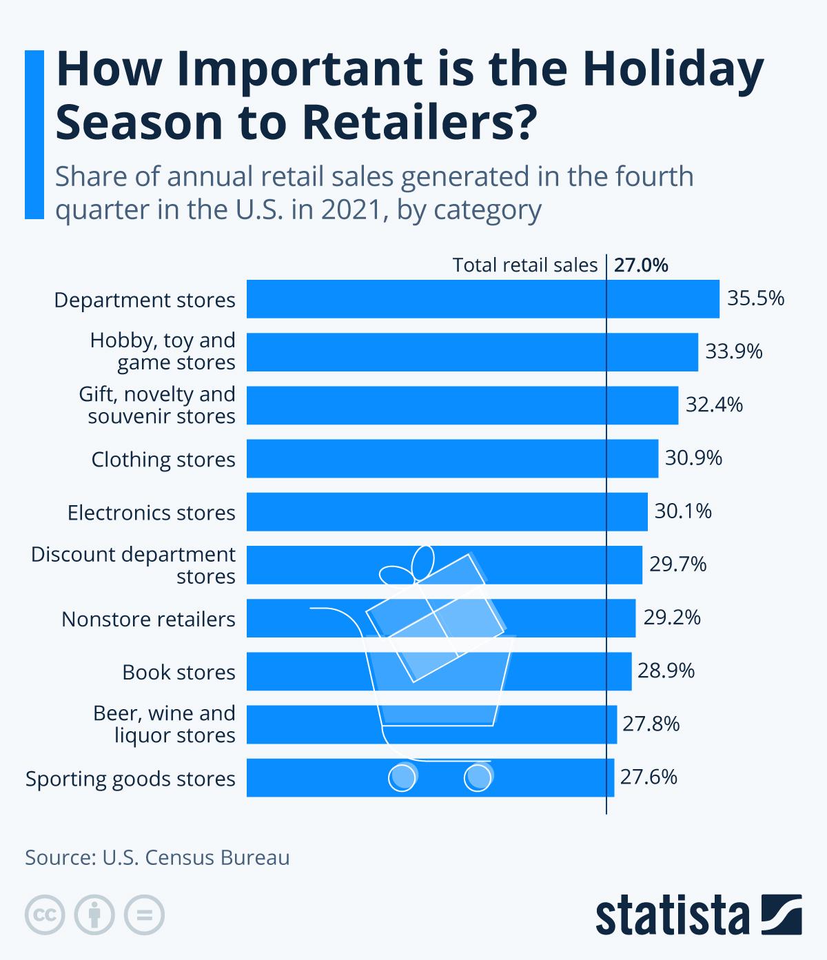 statistics in a bar chart on when holiday season marketing should start based on shopping behavior 