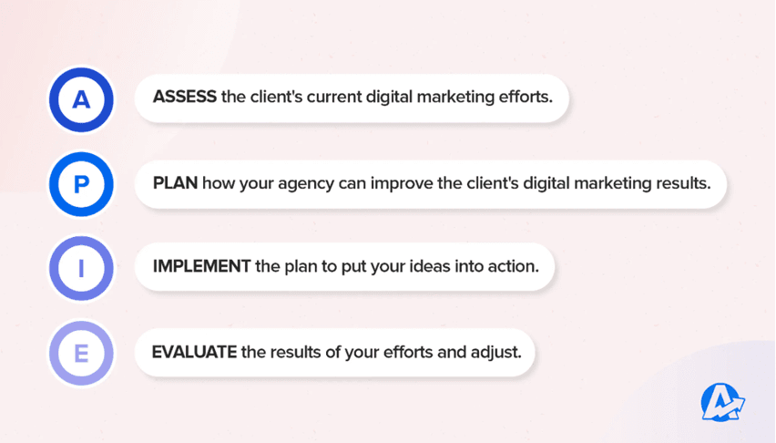 AgencyAnalytics-APIE Method: Assess, Plan, Implement, Evaluate AgencyAnalytics-APIE Method: Assess, Plan, Implement, Evaluate