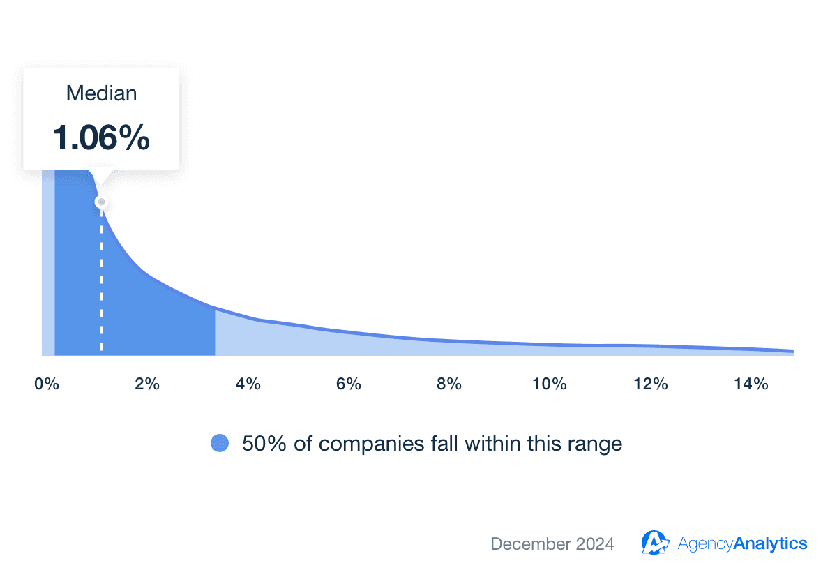 Facebook Average Post Engagement Rate Benchmark Facebook Average Post Engagement Rate Benchmark
