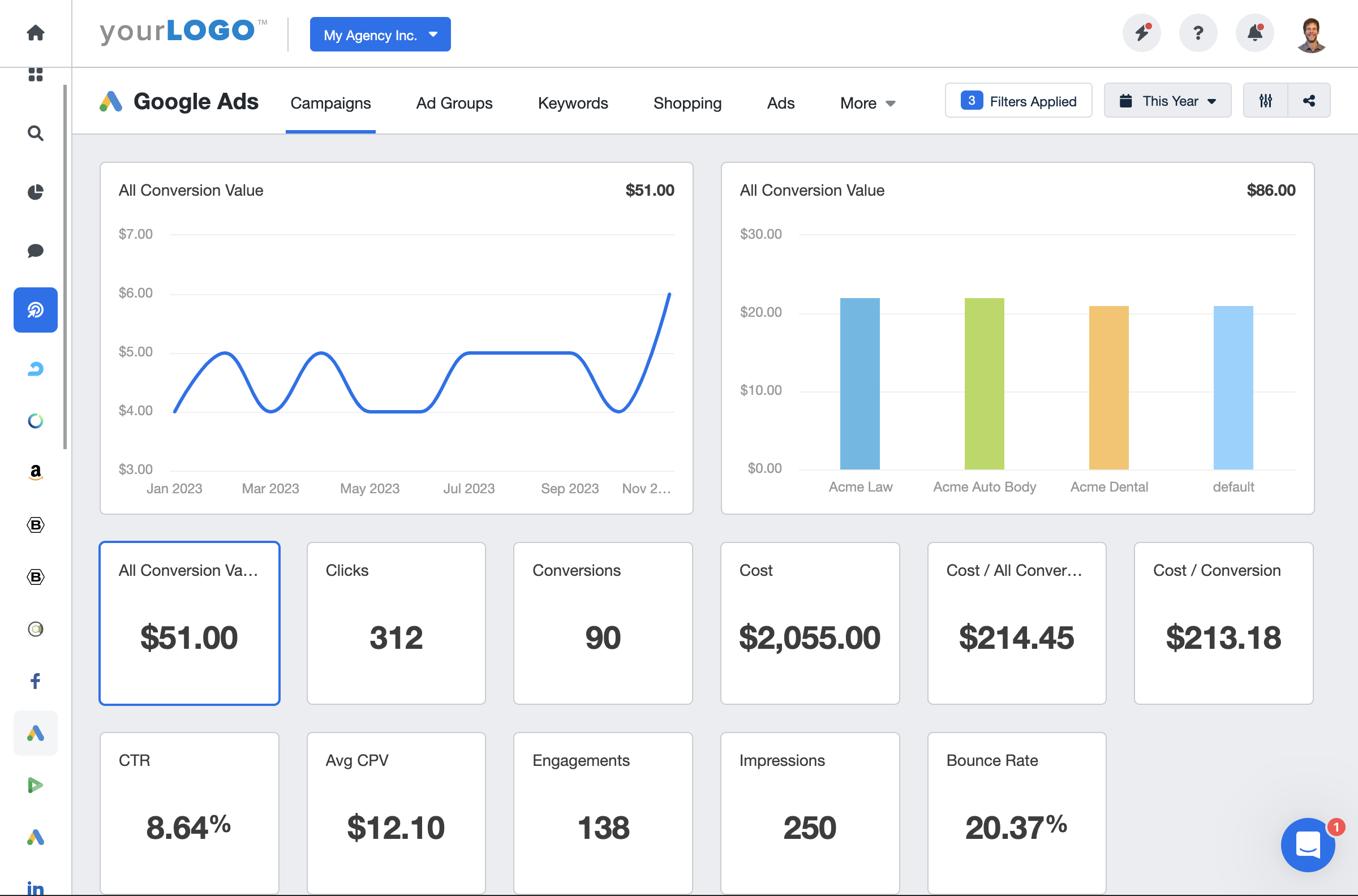 Google Ads integration with AgencyAnalytics KPI Dashboard Example