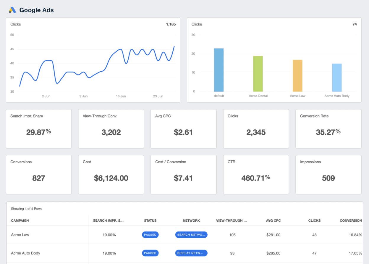 Google Ads integration with AgencyAnalytics KPI Dashboard Example