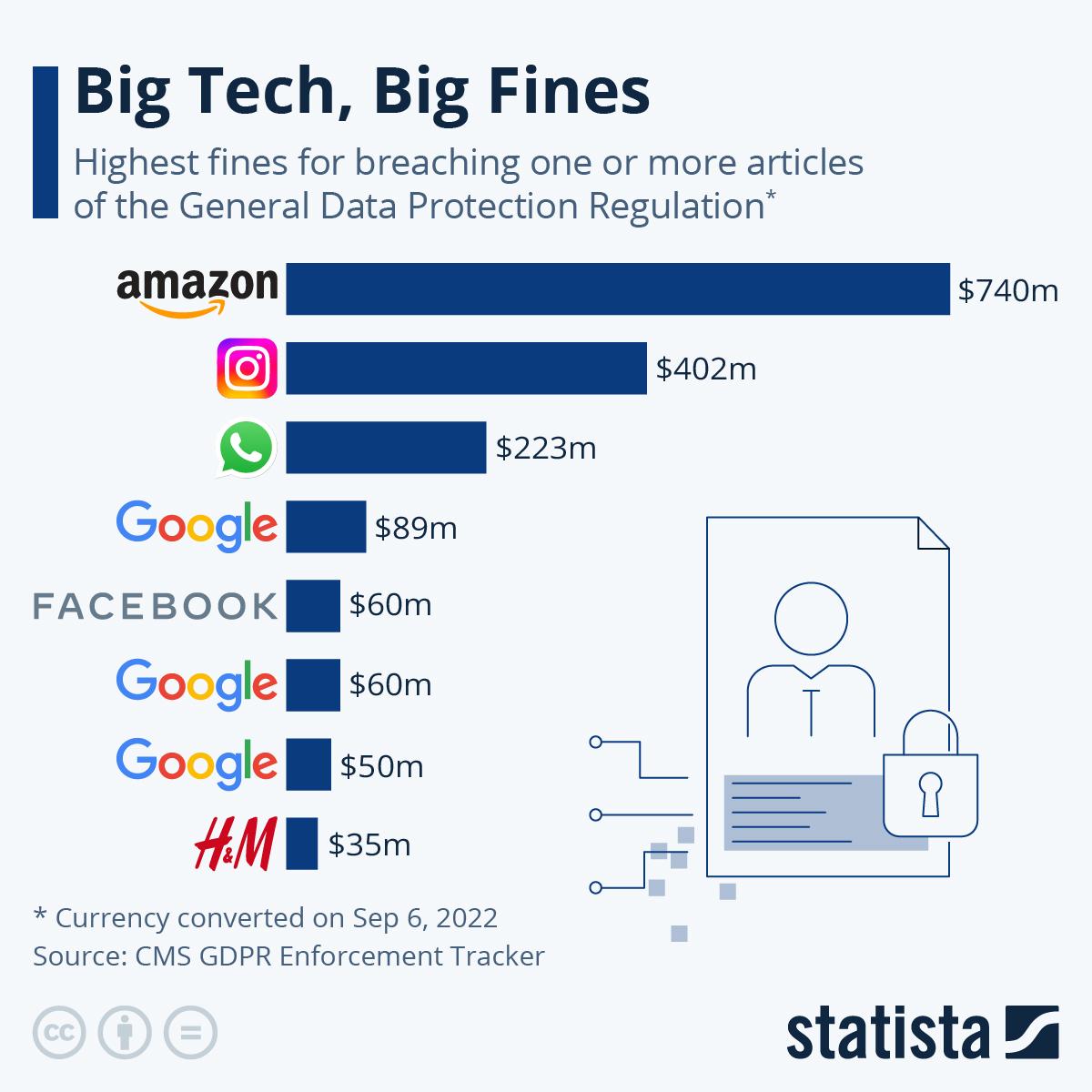 chart of big tech fine amounts for data breaches