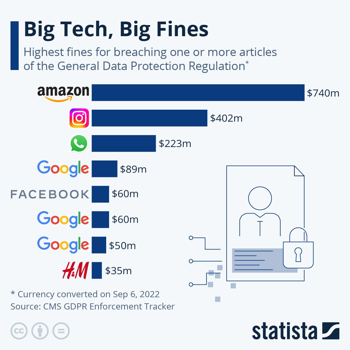 chart of big tech fine amounts for data breaches chart of big tech fine amounts for data breaches