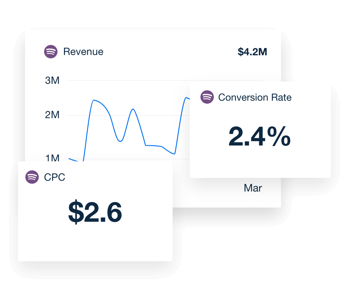 spotify ads conversion metrics graphs