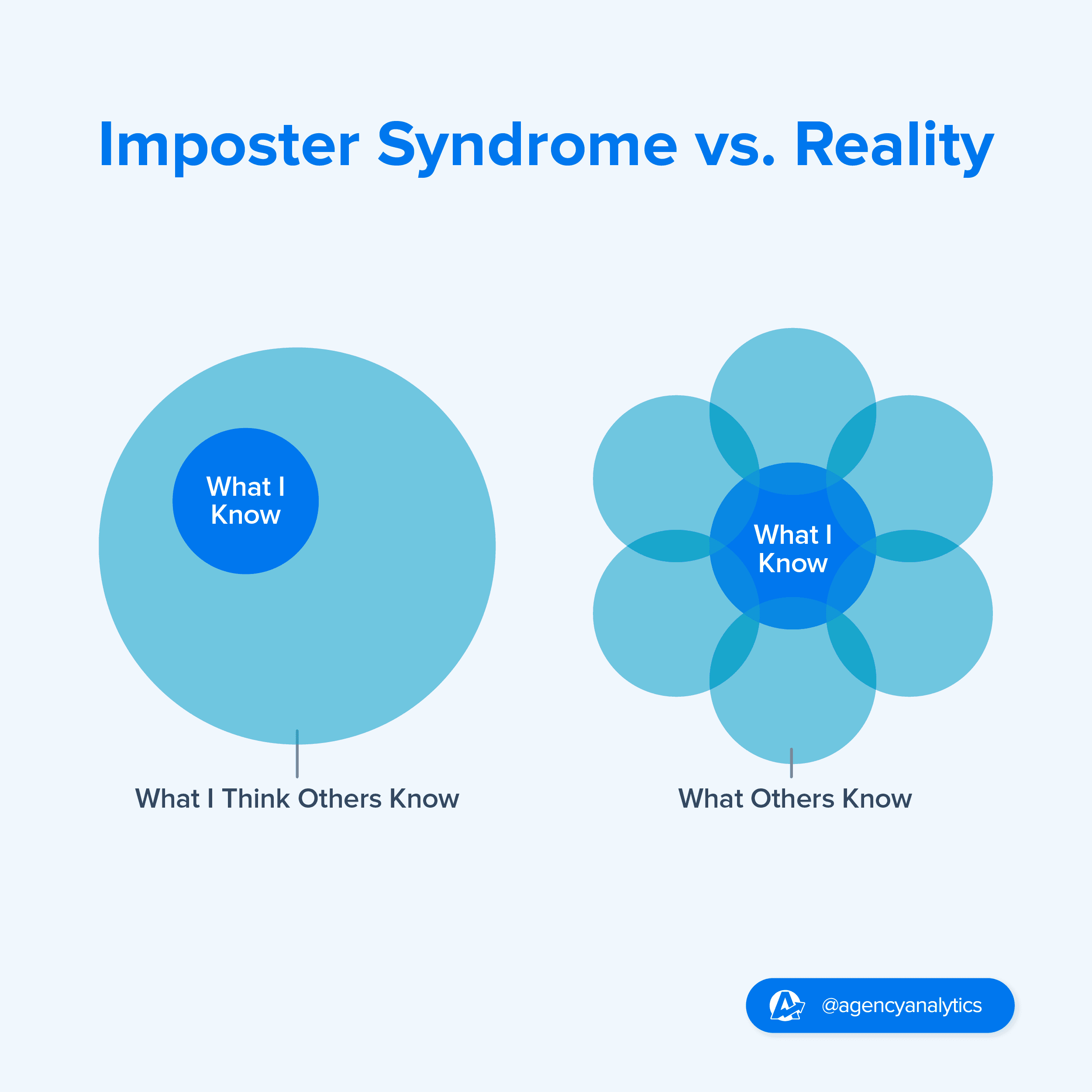 Graphic showing imposter syndrome versus reality.