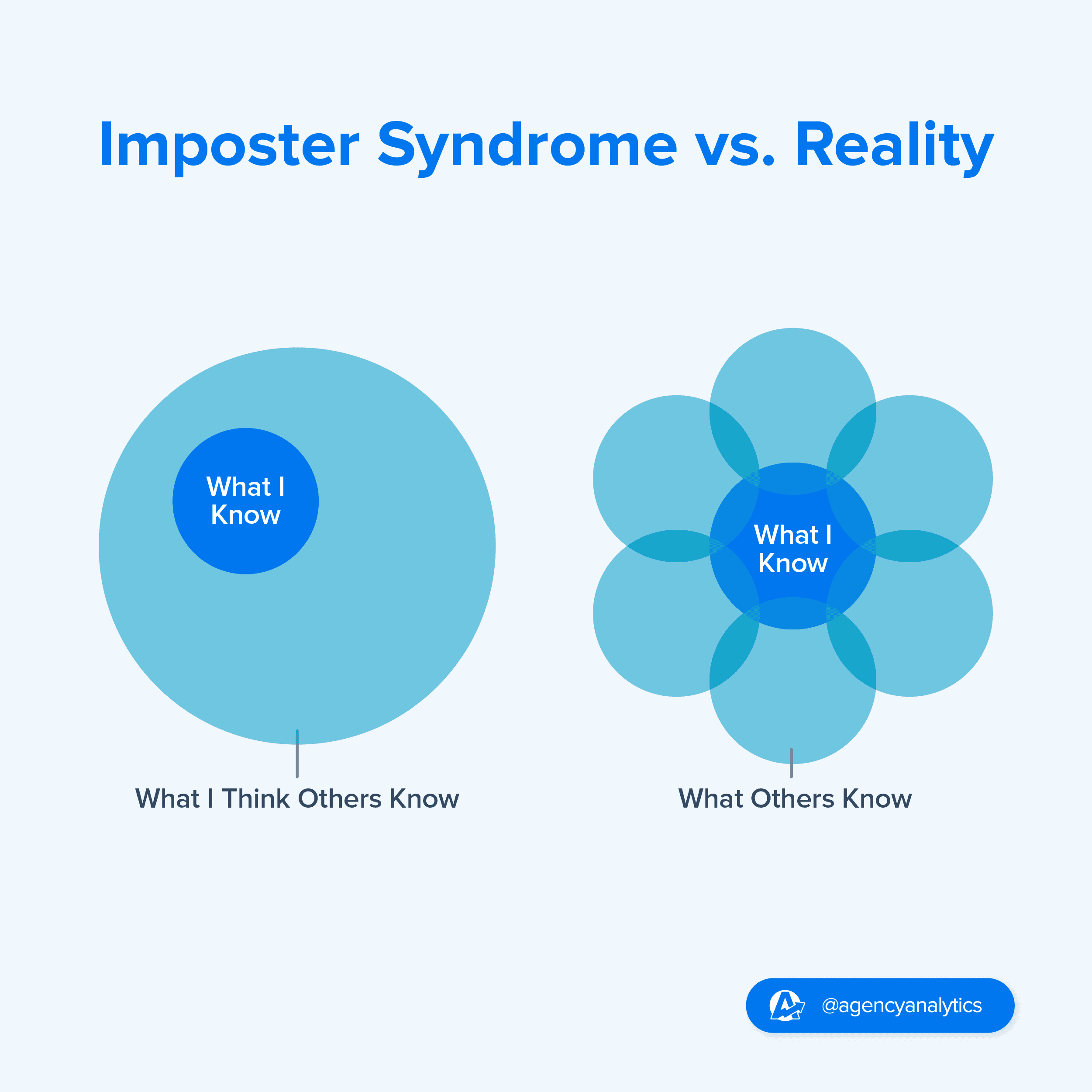 Graphic showing imposter syndrome versus reality. Graphic showing imposter syndrome versus reality.