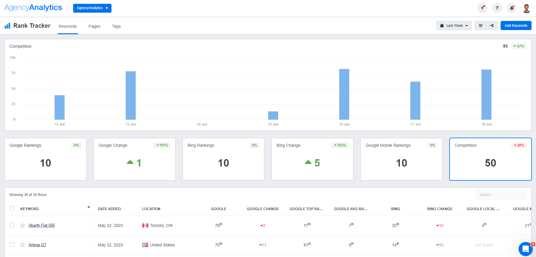 AgencyAnalytics Rank Tracker Tool