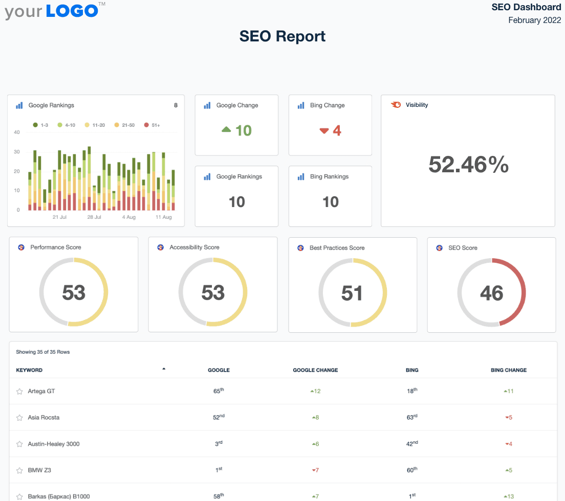 A screenshot of an example SEO Report template A screenshot of an example SEO Report template
