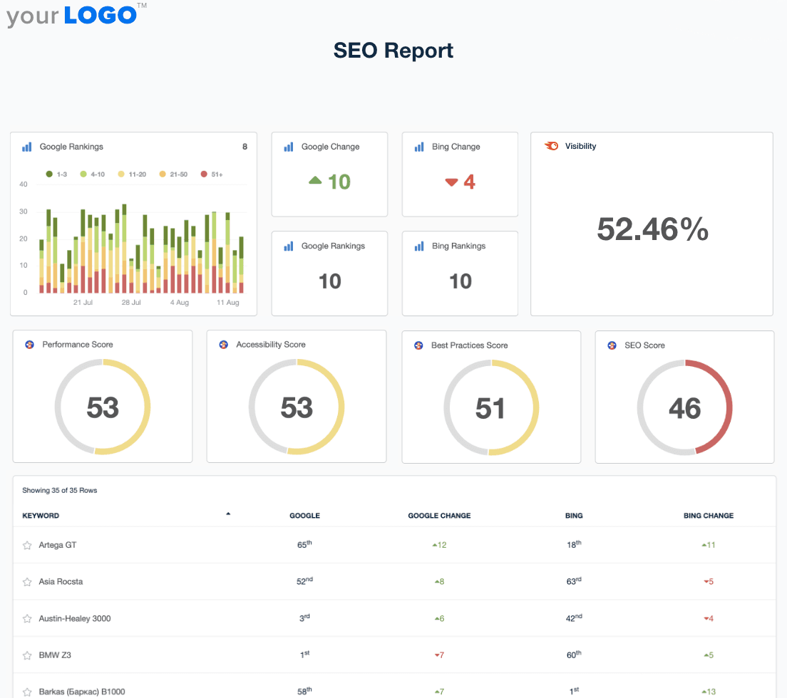 A screenshot of an example SEO Report template for marketing agencies A screenshot of an example SEO Report template for marketing agencies