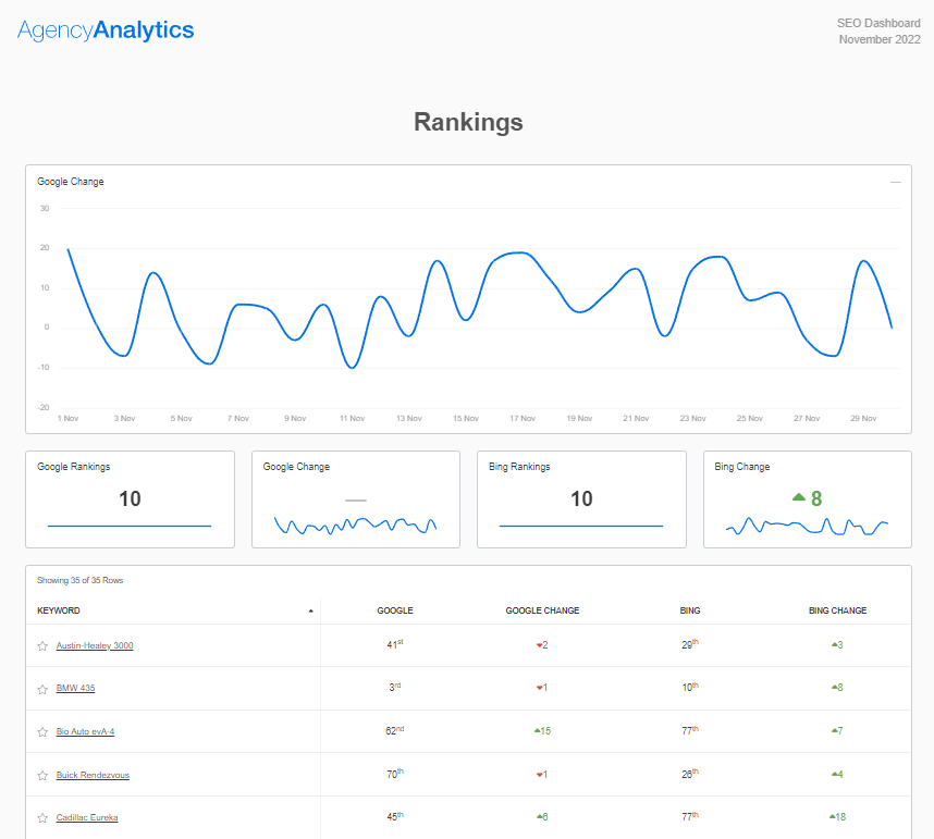 AgencyAnalytics SEO Report Template - Keyword Ranking