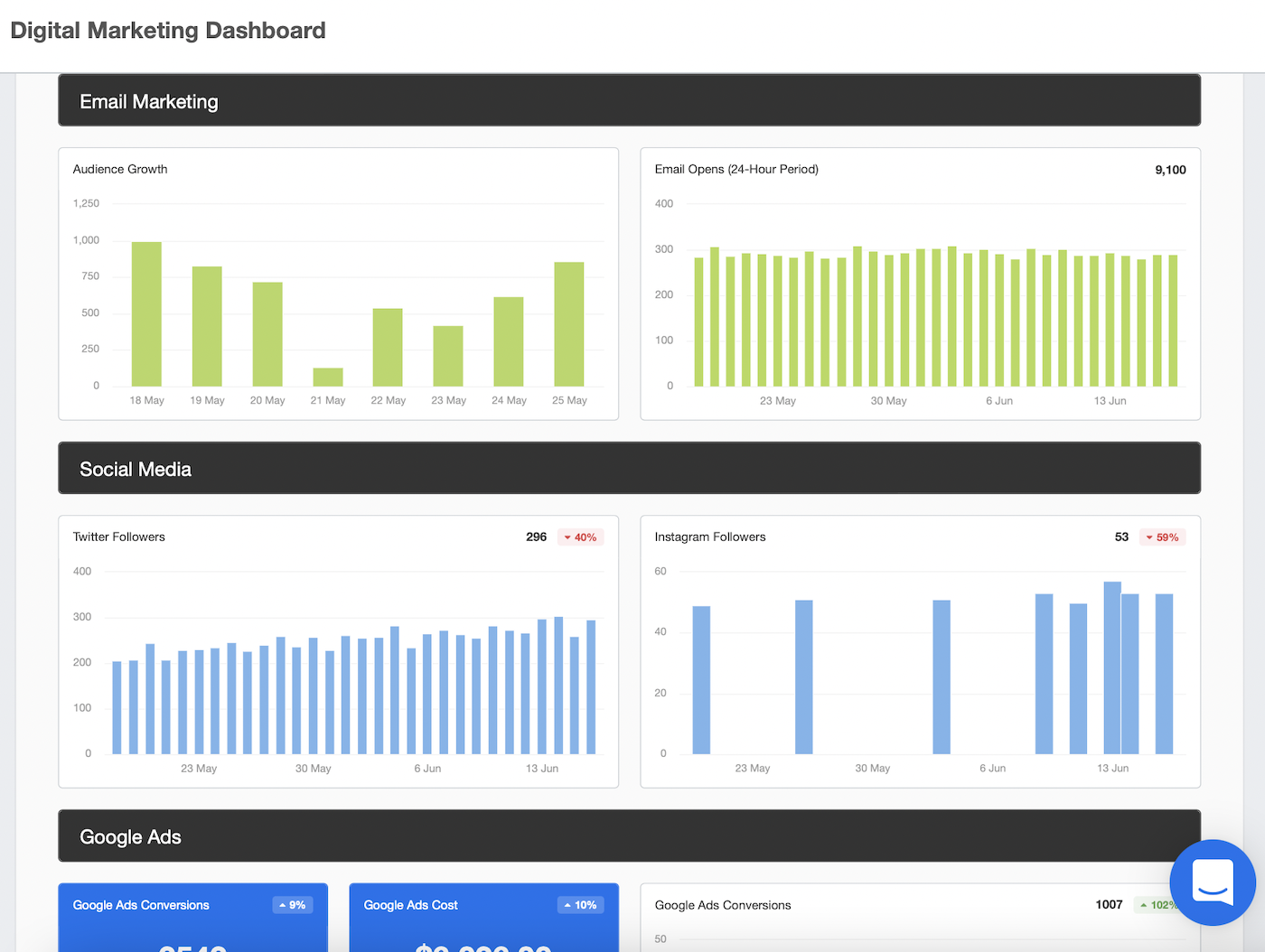 digital marketing executive dashboard example