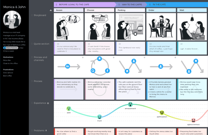 UXPressia Customer Journey Map Example