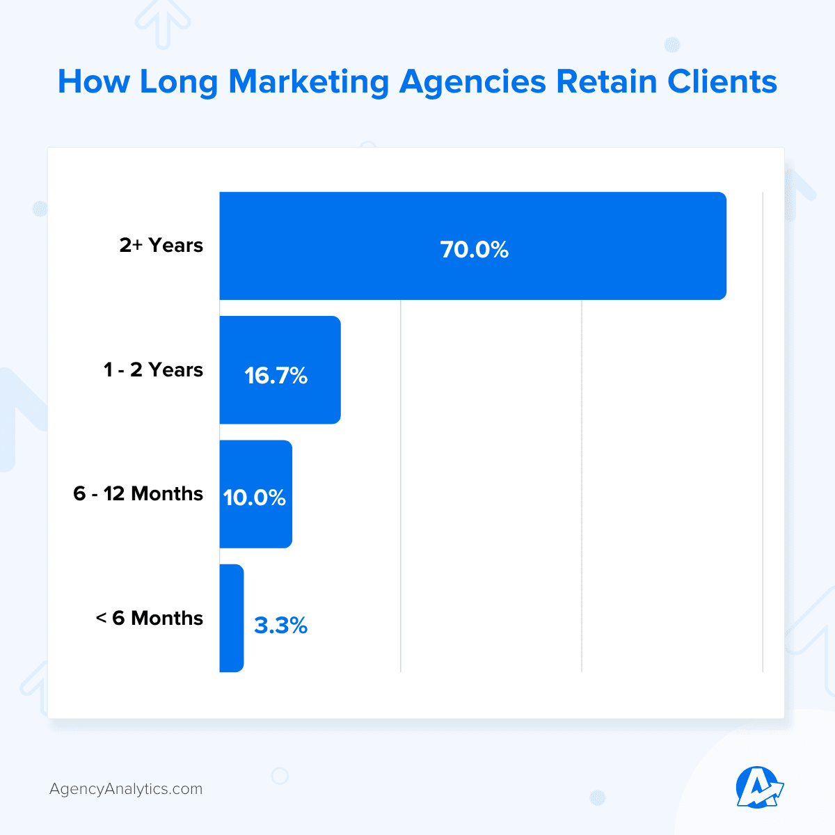 A graph illustrating the customer retention metrics of the average client lifespan at a marketing agency