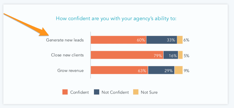 Agency confidence scores