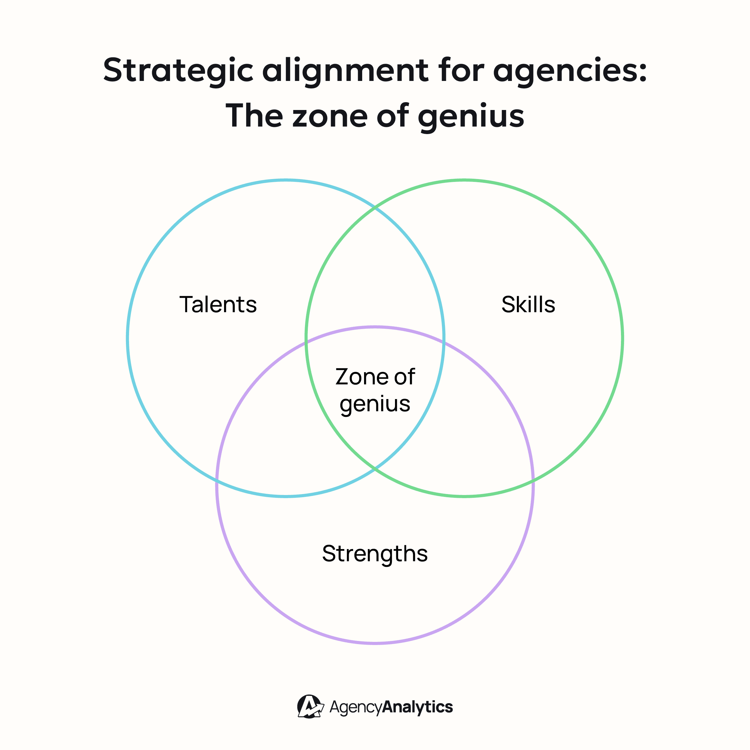 A professional Venn diagram illustrating the 'Zone of Genius.' Three overlapping circles labeled 'Talents,' 'Skills,' and 'Strengths' converge at a central intersection titled 'Zone of Genius.' A professional Venn diagram illustrating the 'Zone of Genius.' Three overlapping circles labeled 'Talents,' 'Skills,' and 'Strengths' converge at a central intersection titled 'Zone of Genius.'