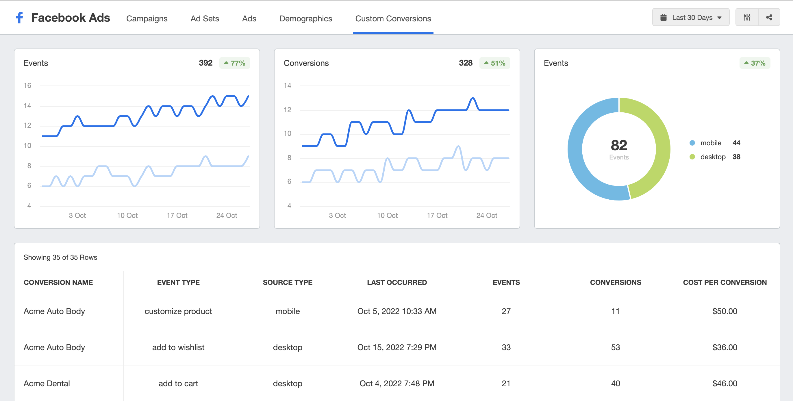 Facebook Ads dashboard custom conversions