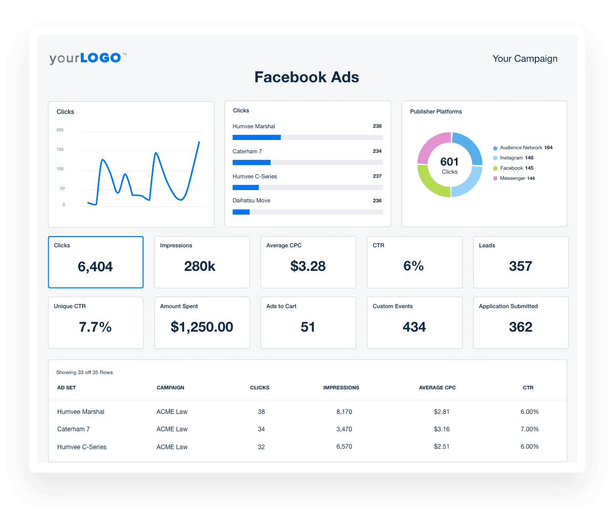 An example of the Facebook Ads analytics dashboard from AgencyAnalytics