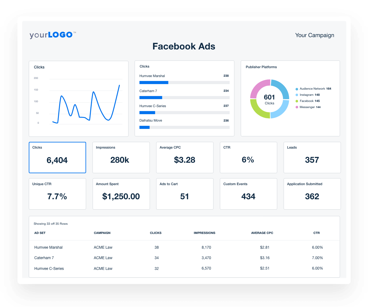 An example of the Facebook Ads dashboard from AgencyAnalytics An example of the Facebook Ads dashboard from AgencyAnalytics