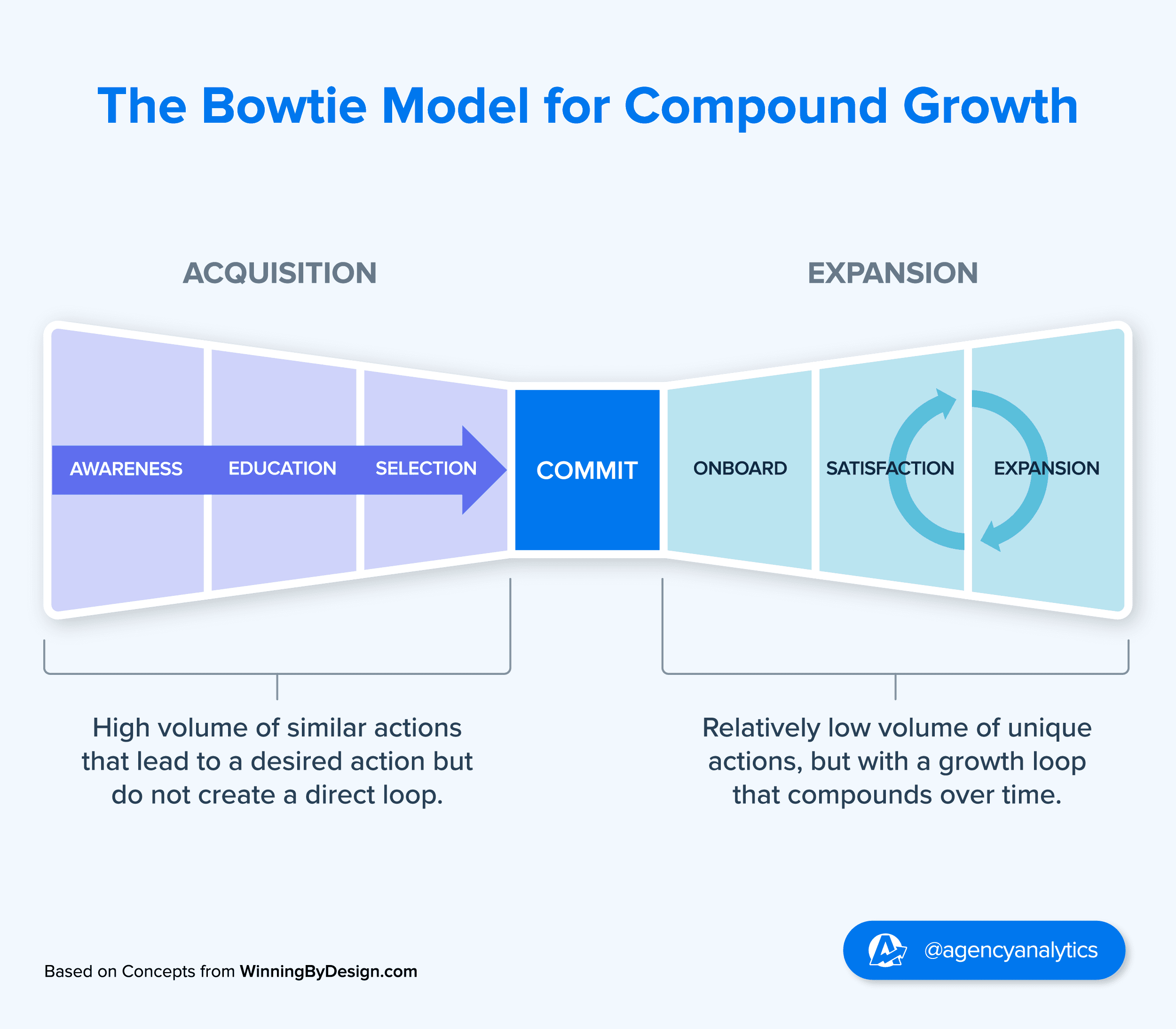 Revenue Architecture Bowtie Model Example Graphic Revenue Architecture Bowtie Model Example Graphic