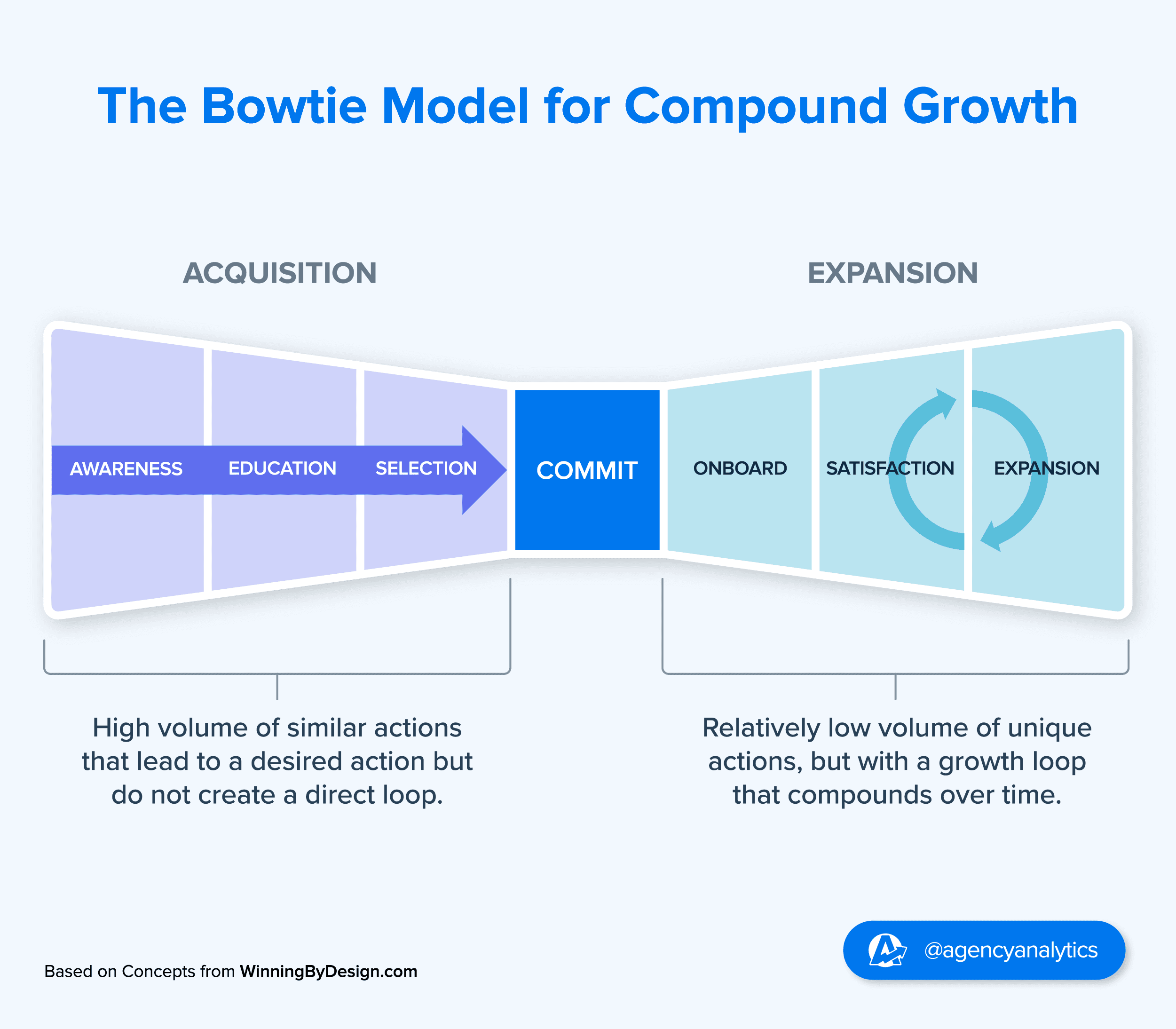 Revenue Architecture Bowtie Model Example Graphic