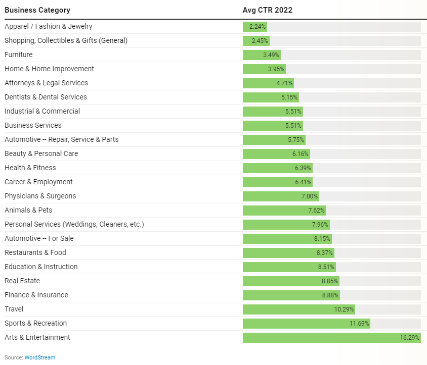 chart showing the average CTR for Google Display Ads 