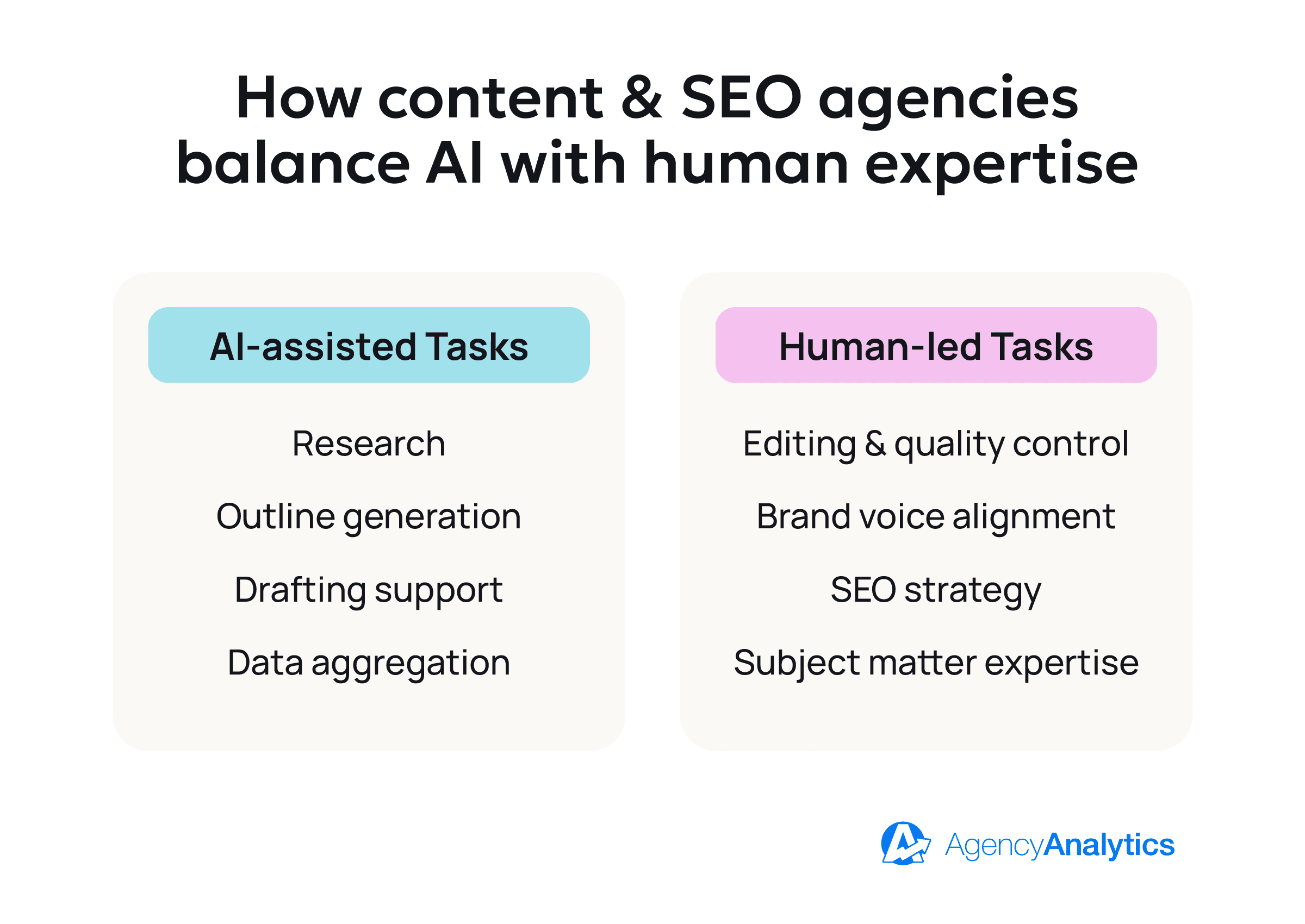 Graphic comparing AI-assisted tasks (research, outlines, drafting, data aggregation) with human-led tasks (editing, voice alignment, SEO strategy, subject expertise). Graphic comparing AI-assisted tasks (research, outlines, drafting, data aggregation) with human-led tasks (editing, voice alignment, SEO strategy, subject expertise).