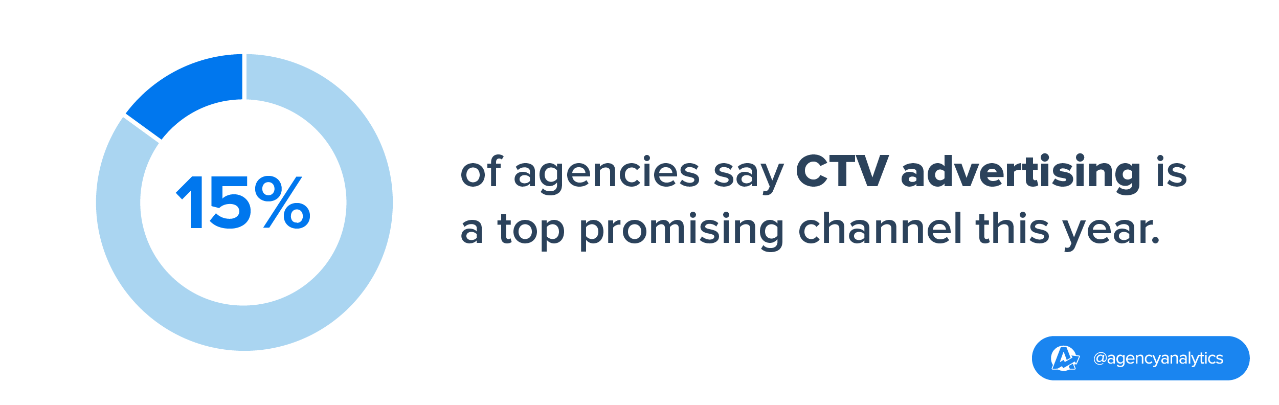 15% of agencies surveyed say that CTV advertising is the most promising channel this year 15% of agencies surveyed say that CTV advertising is the most promising channel this year