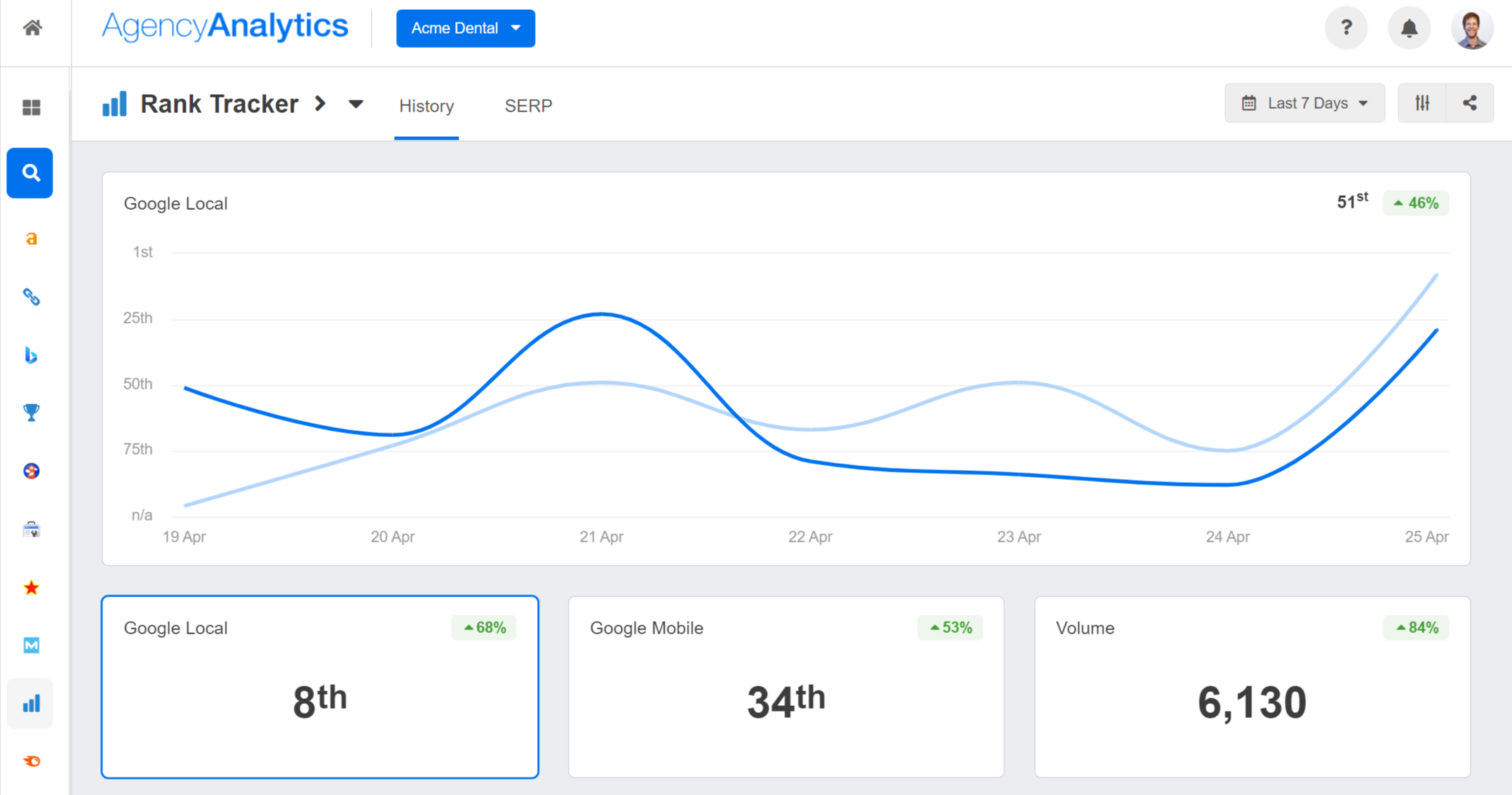 a line graph showing changes in ranking history for multiple keywords 