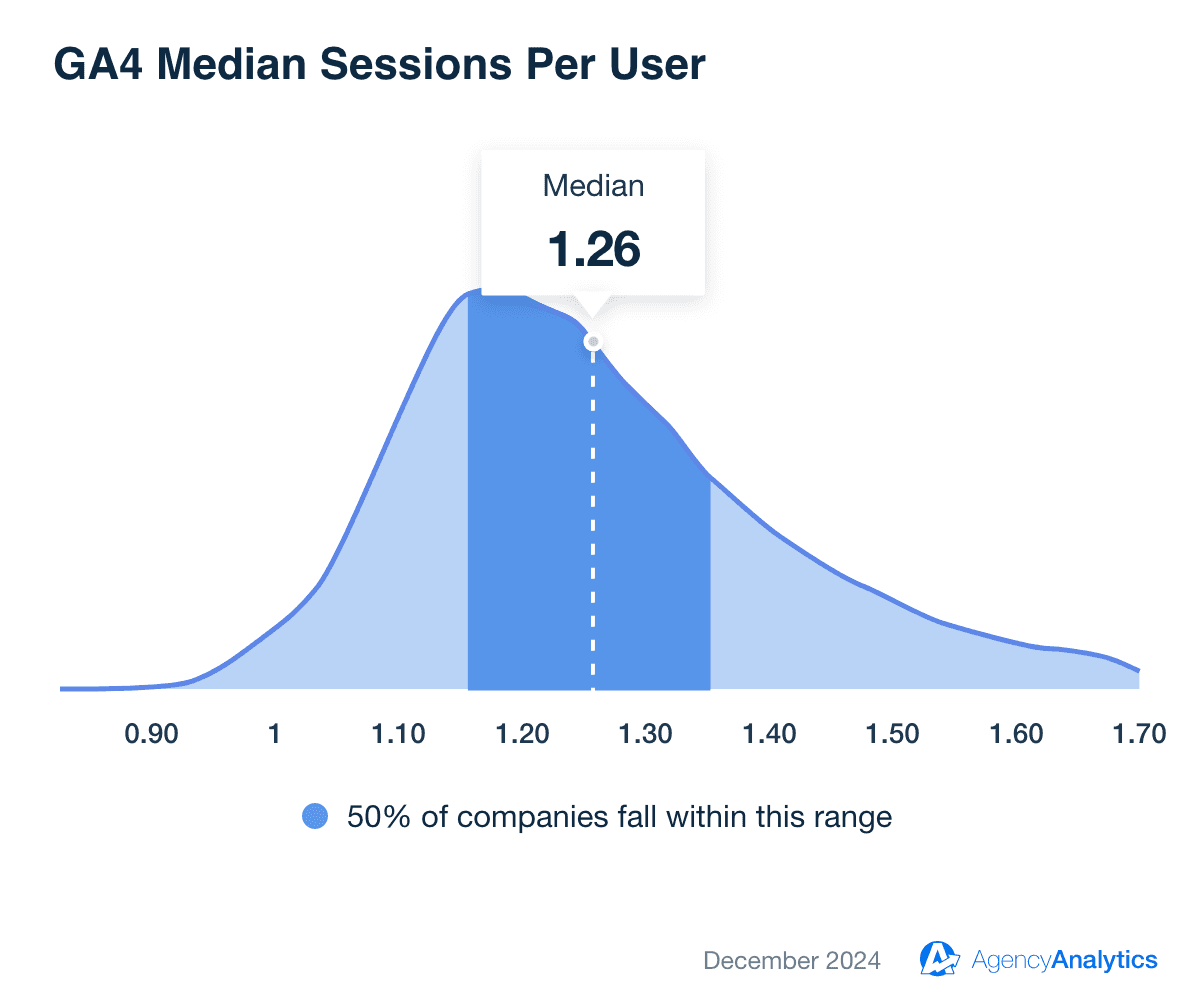 Google Analytics Sessions Per User Benchmark as of December 2024 Google Analytics Sessions Per User Benchmark as of December 2024