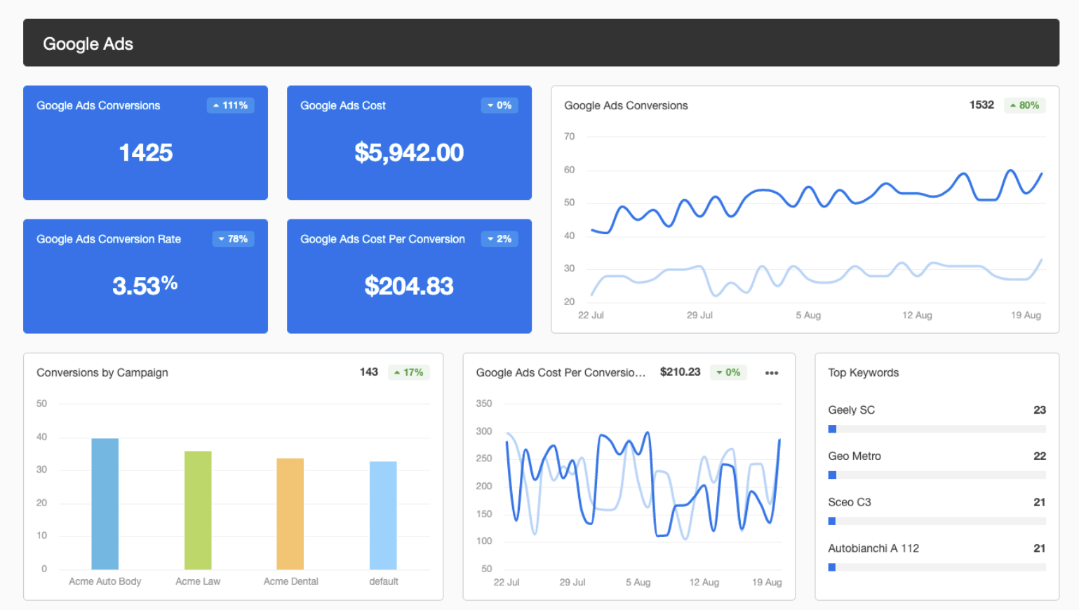 google ads dashboard