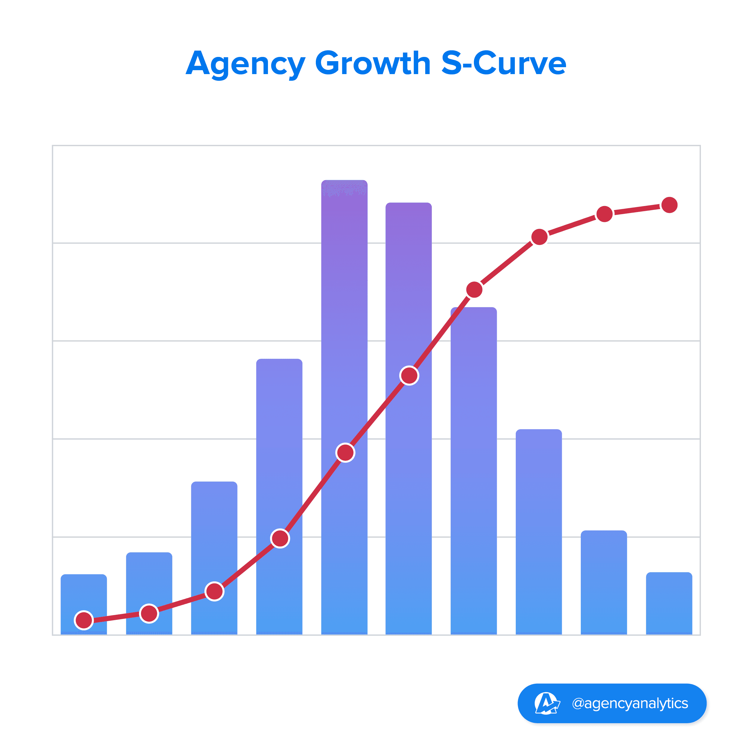 Graph Showing a Typical S-Curve
Graph Showing a Typical S-Curve