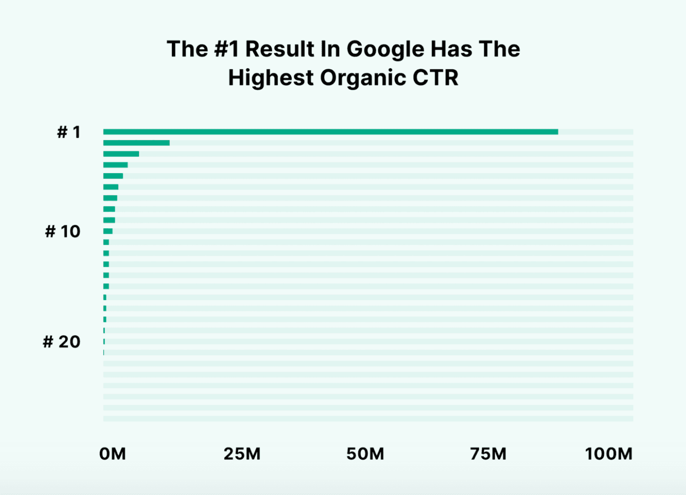graph showing the coveted first-page spot on Google and ranking effects on CTR
