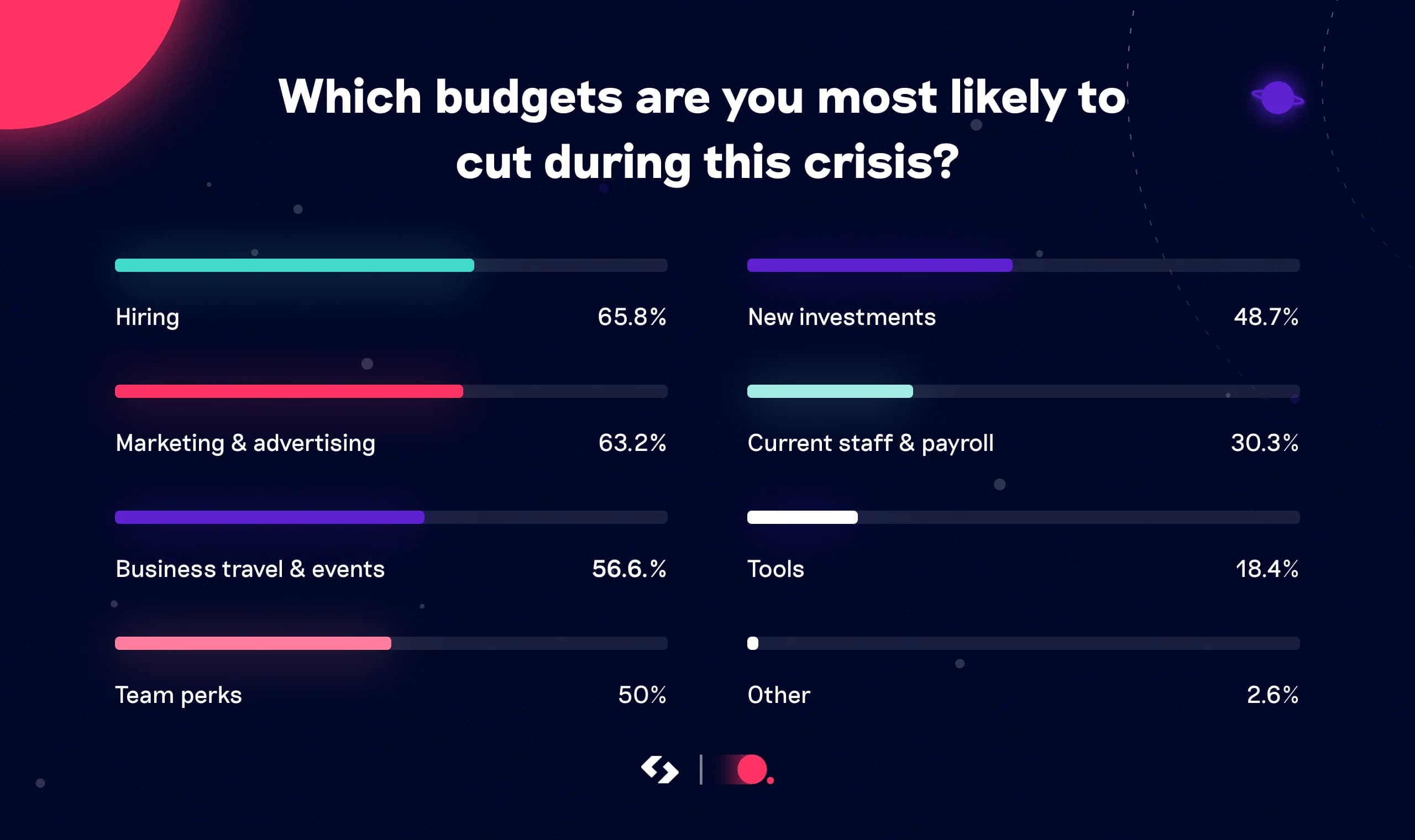Expenses Most Likely to Be Cut During a Recession Expenses Most Likely to Be Cut During a Recession