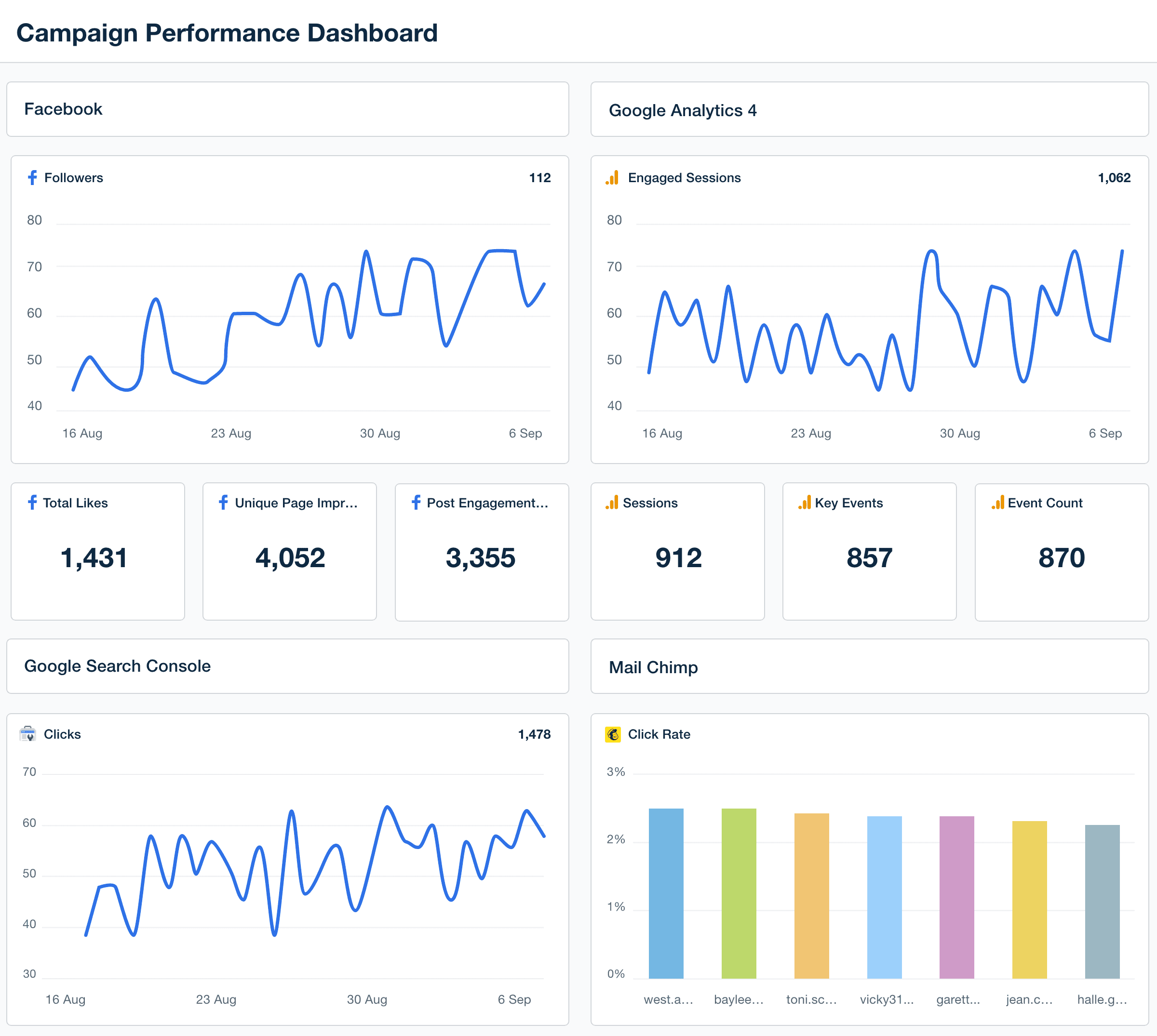Campaign Performance Dashboard Template Example Campaign Performance Dashboard Template Example