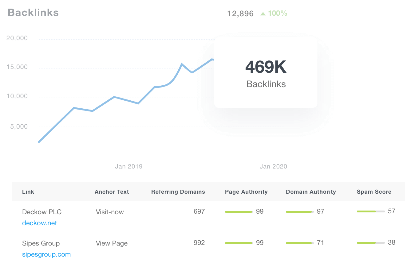 In-Depth Moz Backlink Analytics