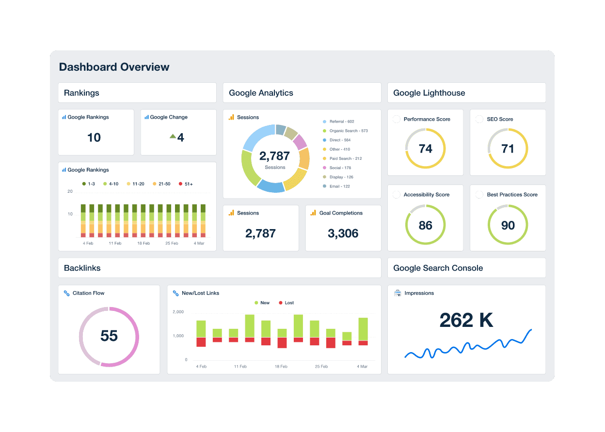 An example of an SEO overview dashboard with Rank Tracking, Google Analytics, Google Lighthouse, and more