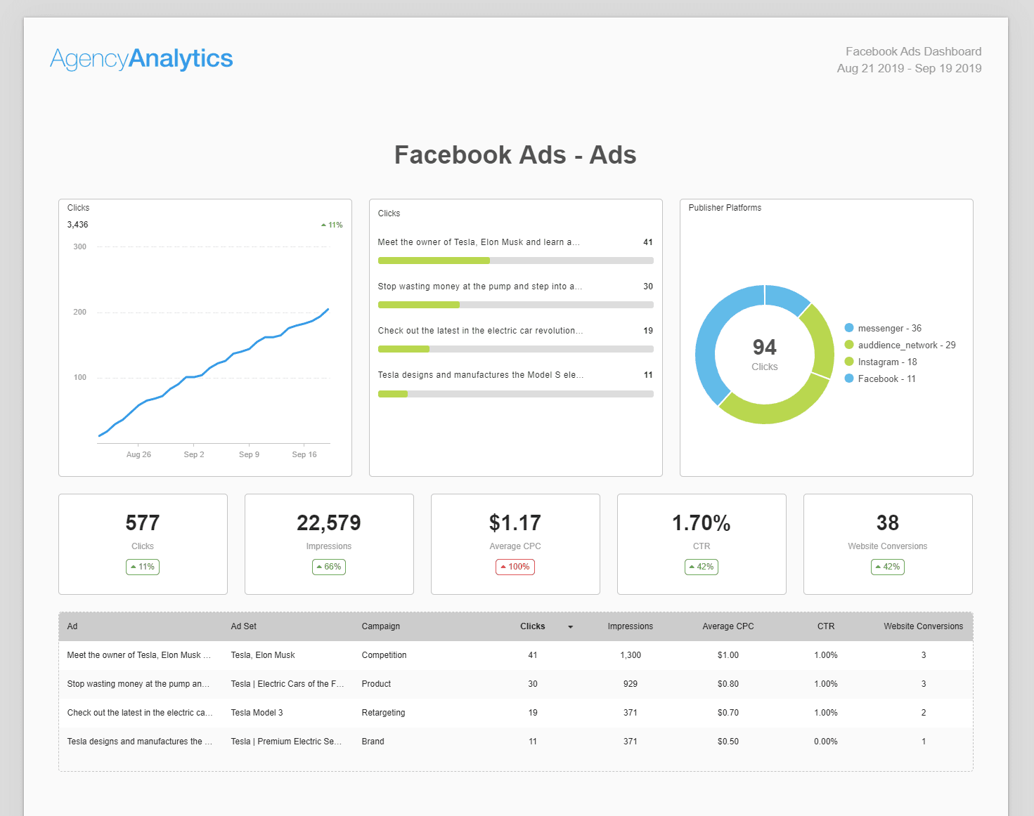 Facebook Ads Report Template - Ads Section