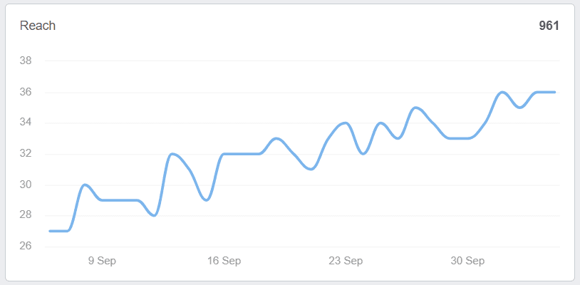 Instagram Reach Metric Line Graph Example Instagram Reach Metric Line Graph Example