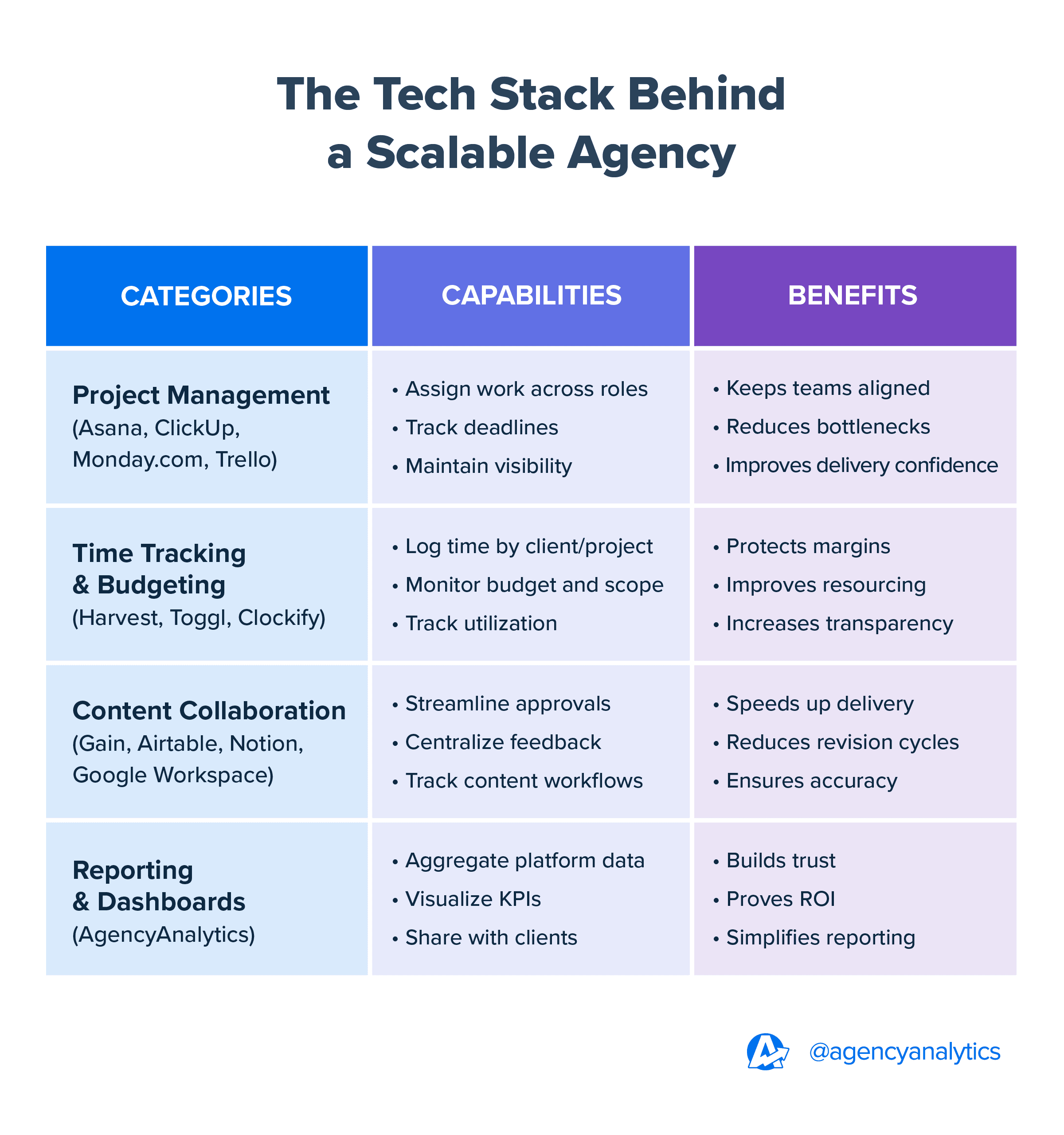 A three-column diagram showing essential agency software categories—project management, time tracking, content collaboration, and reporting—with their functions, benefits, and common examples like Asana, Harvest, and AgencyAnalytics.
 A three-column diagram showing essential agency software categories—project management, time tracking, content collaboration, and reporting—with their functions, benefits, and common examples like Asana, Harvest, and AgencyAnalytics.
