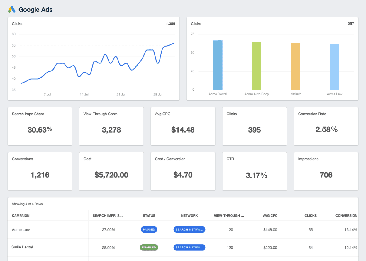 An example of a Google Ads client reporting dashboard created using AgencyAnalytics An example of a Google Ads client reporting dashboard created using AgencyAnalytics