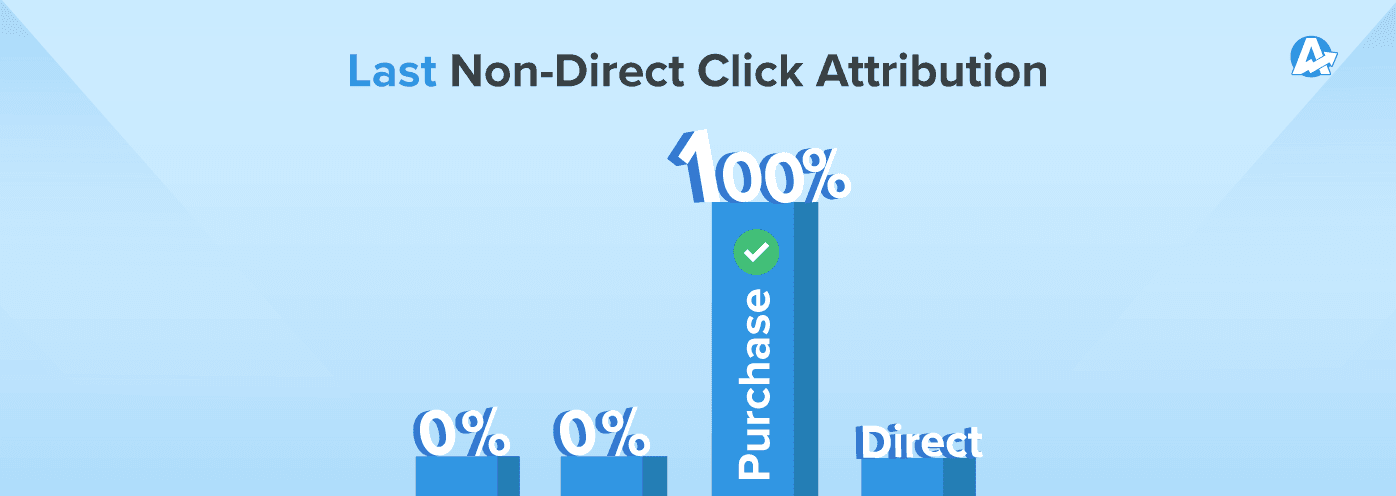 An illustration of the Last Non-Direct Click Marketing Attribution Model An illustration of the Last Non-Direct Click Marketing Attribution Model