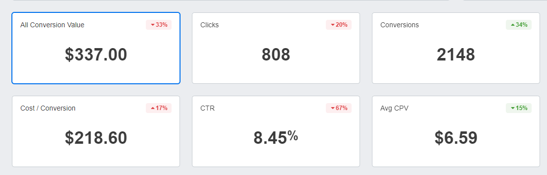 Google Ads Engagement & Conversion Rate Metrics