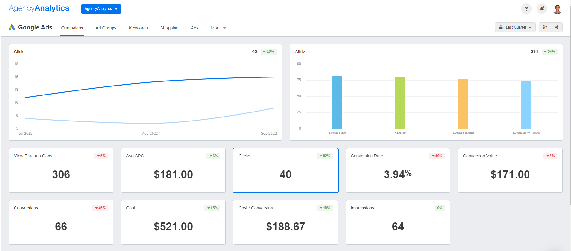 AgencyAnalytics Google Ads Dashboard Example