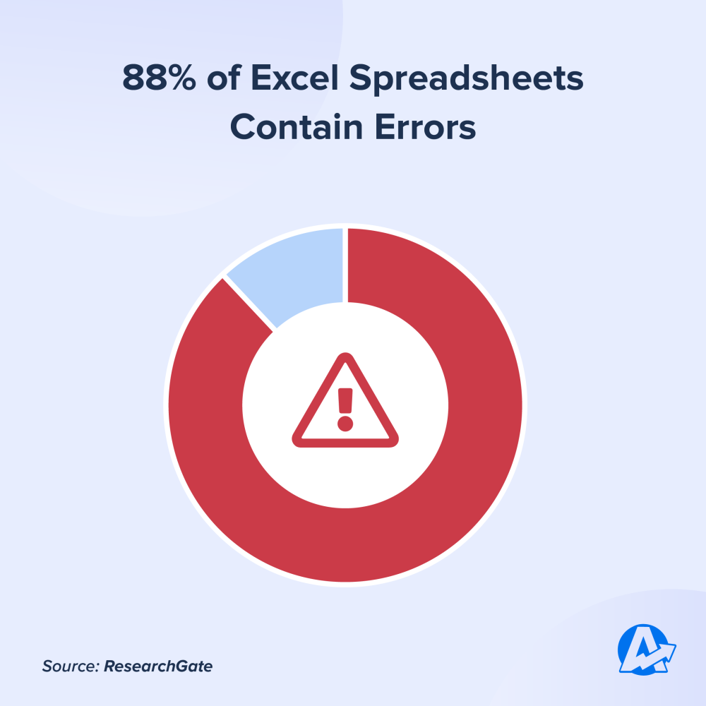 88% of Excel Spreadsheets Contain Errors 88% of Excel Spreadsheets Contain Errors