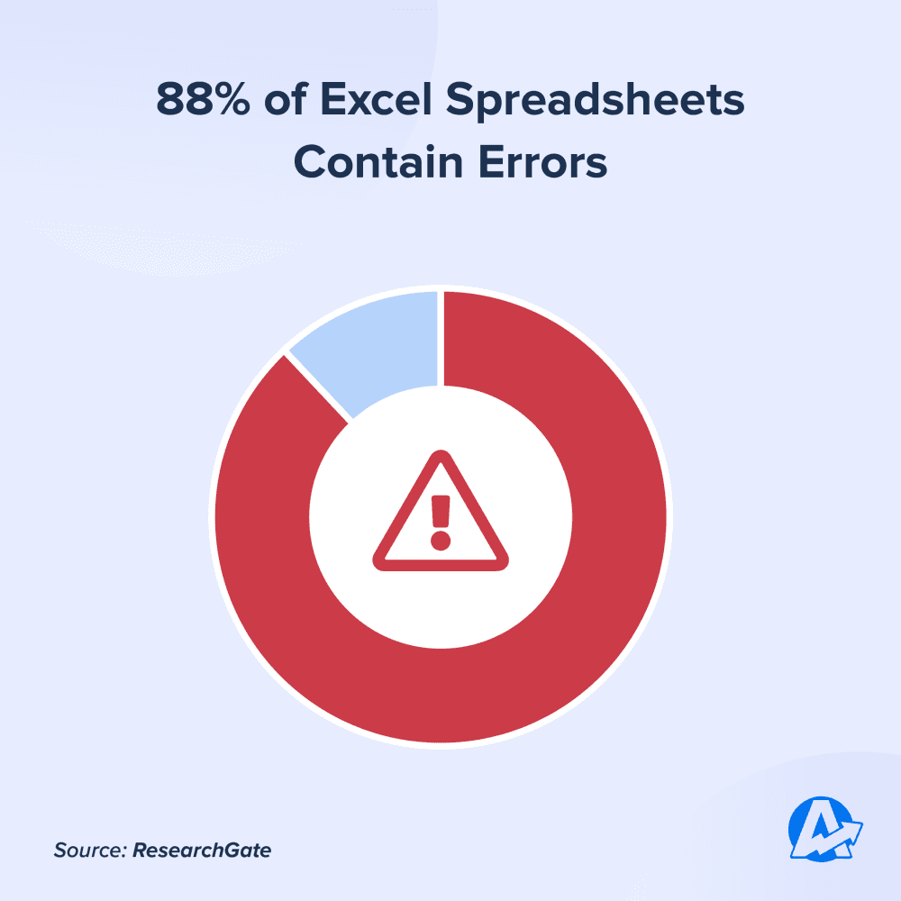 88% of Excel Spreadsheets Contain Errors