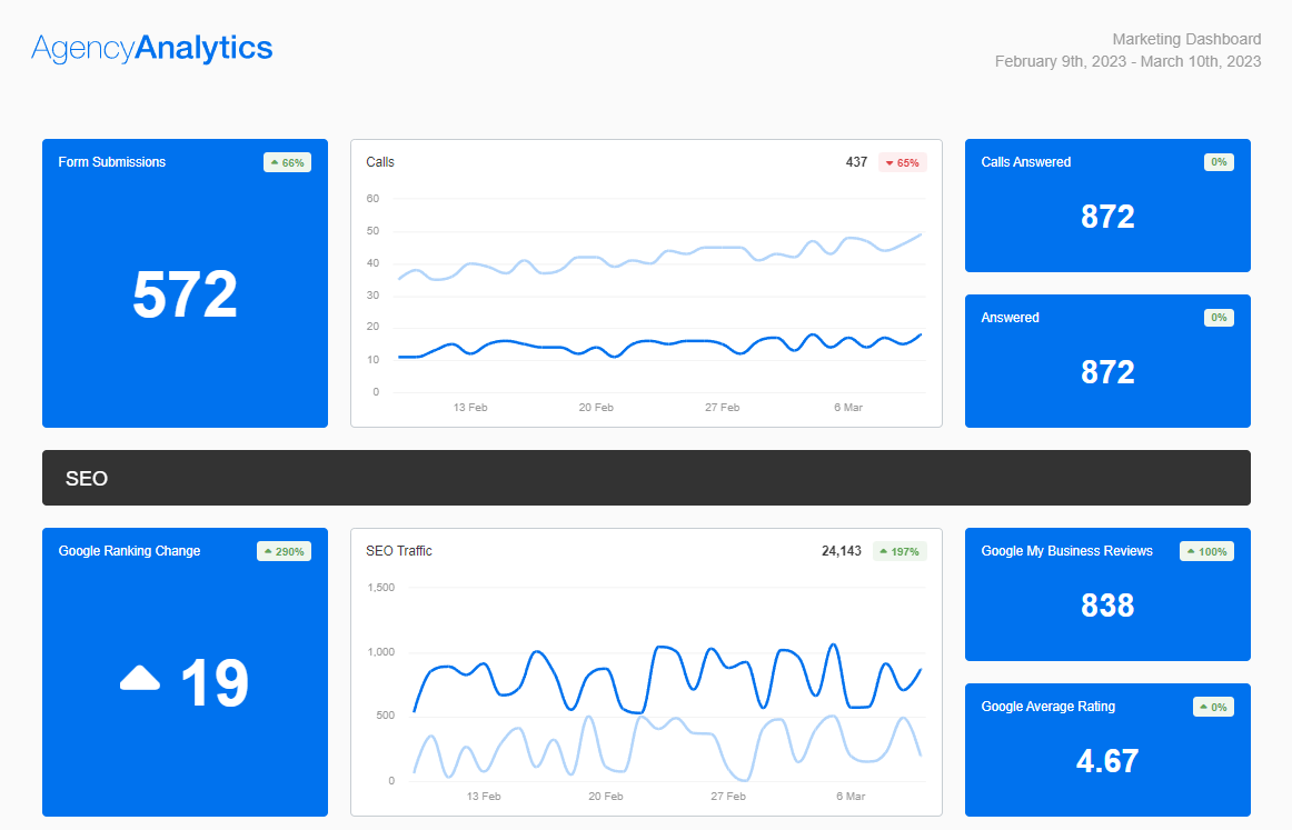 AgencyAnalytics - Marketing Dashboard Template