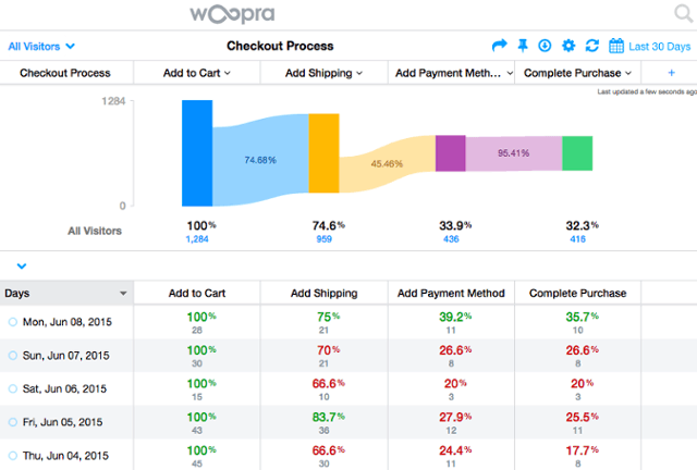 Woopra Analytics Platform